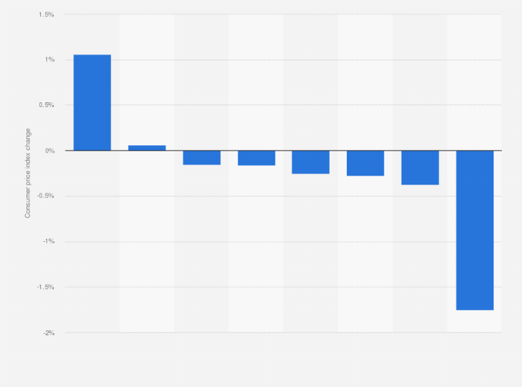 Statistic: Forecast short-run changes in the consumer price index of selected countries and regions based on tariffs of 25 percent on all U.S. automotive imports, as of March 2025