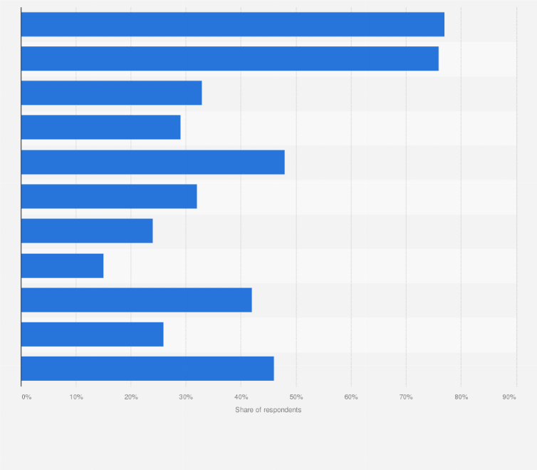 Statistic: Techniques used for player engagement according to video game developers in 2024