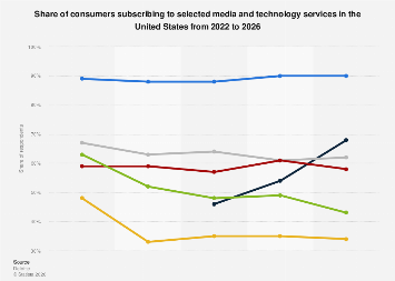 Top media and tech subscriptions U.S. 2025| Statista