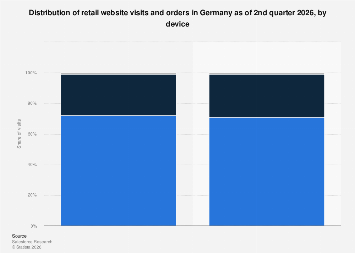 Device online visit and order share in Germany 2026| Statista