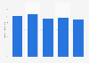 Volume of gold exported from the Democratic Republic of the Congo from 2020 to 2024 (in 1,000 kilograms)