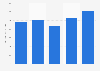 Value of gold exported from the Democratic Republic of the Congo from 2020 to 2024 (in million U.S. dollars)