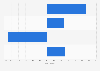 Change of engagement rates on Pinterest between September 2023 and September 2024 worldwide, by type of engagement