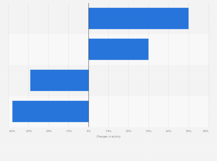 Statistic: Change in post activity on X (formerly Twitter) between September 2023 and September 2024 worldwide, by type