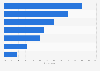 Leading operating systems (OS) used for smart TVs and streaming media players (SMPs) in the United States as of February 2026