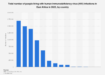 Number of people with HIV in East Africa 2023| Statista