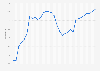 Economic Freedom Index score in the Republic of Ireland from 1995 to 2025 (0-100)