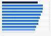 Economic Freedom Index score in the Republic of Ireland in 2025 (0-100), by category