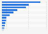 Offshore floating wind energy production potential in the Mediterranean Sea as of 2024, by country (in terawatt-hour)