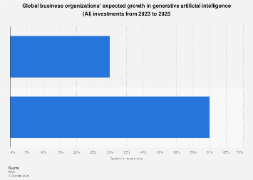 Global generative AI growth in investments 2027| Statista