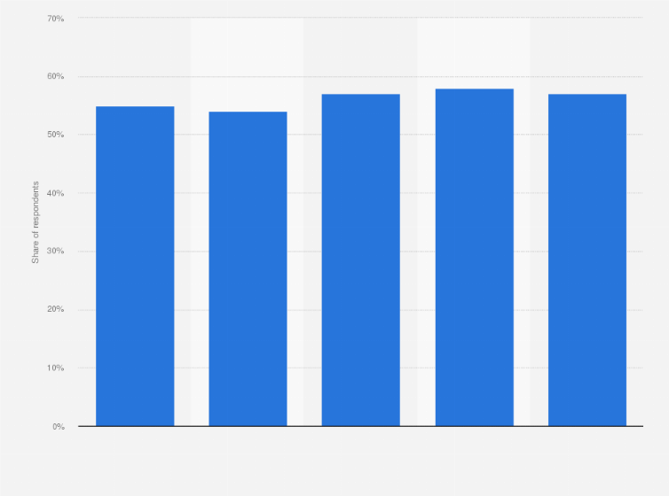 Statistic: Share of consumers who think they are spending too much on digital subscriptions in the United States as of March 2024, by generation