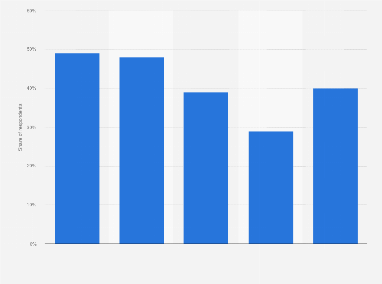 Statistic: Share of consumers who think they are subscribing to too many digital services in the United States as of March 2024, by generation