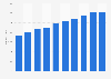 Number of seasonings businesses in South Korea from 2005 to 2023