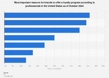 Main reasons for brands to offer a loyalty program USA 2024| Statista