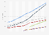 IT load of leading European data center markets from 2016 to 2028, by market (in megawatts)