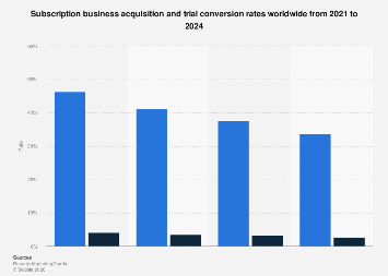 Subscription business benchmarks worldwide 2024| Statista