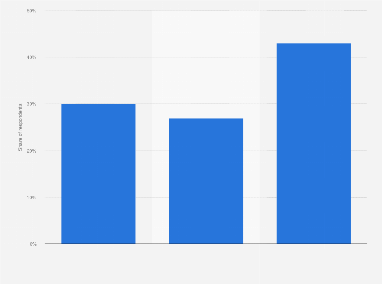Statistic: Consumers perception on the change in their spending on digital subscriptions in the United States as of March 2024