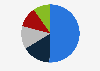 Share of plastic product imports to Thailand in 2023, by type