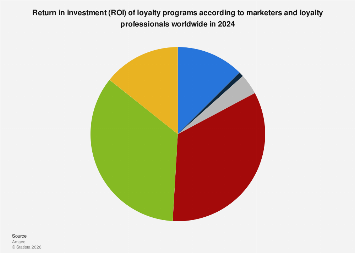 ROI of loyalty programs according to marketers worldwide 2024| Statista
