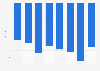 Quarterly diffusion index (DI) of business conditions among small and medium-sized enterprises (SMEs) in Japan from 3rd quarter 2023 to 2nd quarter 2025