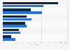 Most common art mediums collected by wealthy people in the United States as of February 2024, by age