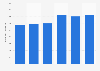 Sales volume of seasonings in South Korea from 2018 to 2023 (in 1,000 metric tons)