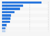 Sales per company generated by small and medium-sized enterprises (SMEs) in Japan in fiscal year 2023, by industry (in million Japanese yen)