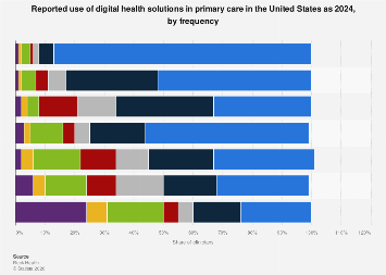 Digital health use in primary care U.S. 2024| Statista