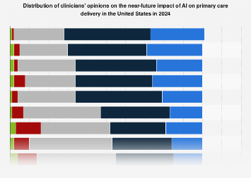 Opinion on impact of AI in primary care U.S. 2024| Statista