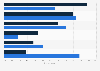 Most common art sectors collected by wealthy people in the United States as of February 2024, by age