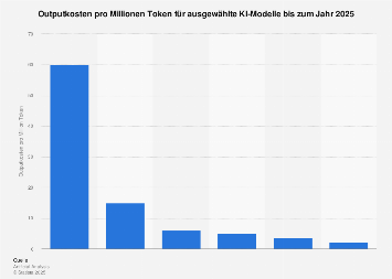 Knstliche Intelligenz - Tokenkosten 2025| Statista