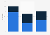 Likelihood to buy a valuable work of art in the next 12 months among wealthy people in the United States as of February 2024, by age