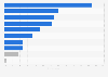 Popular product types of purchases related to online games in China as of January 2025