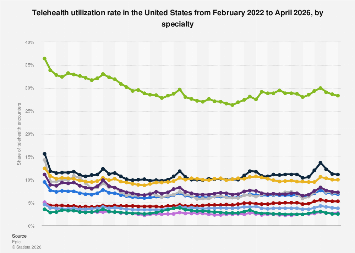 Telehealth utilization rate in the U.S. by specialty 2026| Statista