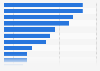 Share of consumers who used online as their main shopping channel in France in 2025, by product category