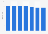 Average dwell time in grocery stores in the United States from Q1 2019 to Q1 2025 (in minutes)