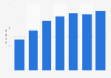 Content advertising spending in Norway from 2019 to 2025 (in million NOK)