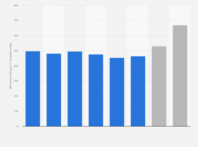 Statistik: Nettostromverbrauch in Deutschland in den Jahren von 2019 bis 2023 und Prognosen für 2030 nach Szenarien (in Terawattstunden)