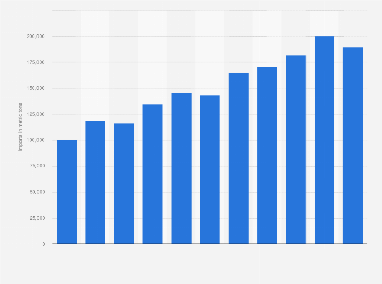 Statistic: Import volume of avocado in France from 2013 to 2023 (in metric tons)