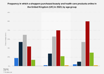 UK: beauty online purchase frequency by age group 2023| Statista