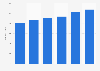 Number of sugar manufacturing businesses in South Korea from 2018 to 2023