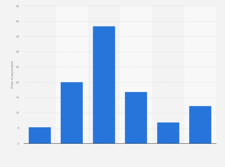 Statistic: Performance of content created using generative artificial intelligence (GenAI) compared to manually created content according to marketers worldwide as of December 2024