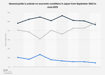 Japan: public view of future economic condition 2025| Statista