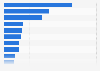 Distribution of exporting companies of pharmaceuticals in Peru in 2024, by share of total exports
