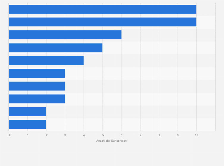 Statistik: Anzahl der Surf- und Kiteschulen auf Inseln der Nord- und Ostsee in Europa im Jahr 2024