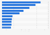 Value of imports to India from the United States in financial year 2024, by leading commodity (in billion U.S. dollars)