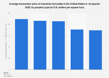 U.S. industrial real estate prices by property type 2025| Statista