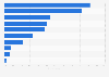Leading purchase channels for smartphones Singapore 2024