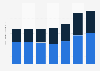 Revenue of Fulton Hogan Limited from 2018 to 2024, by segment (in billion New Zealand dollars)