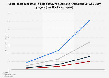 India: cost of higher education in India by program 2042| Statista